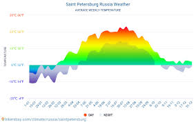 Saint Petersburg Russia Weather 2020 Climate And Weather In