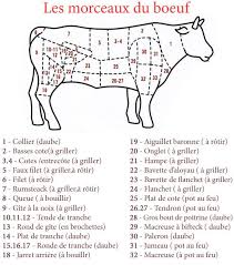Le Boeuf Voici Schema De Decoupe De Boeuf Ainsi Que Les Morceaux Et Les Modes De Cuisson Le Collier Il Est Mode De Cuisson Viande Boeuf Decoupe Du Boeuf