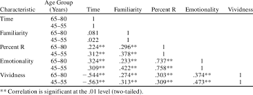 They are equally appropriate for girls, boys, and people of any gender. Correlations Between Variables Included In Famous Names Norming Studies Download Table