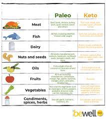 Foods Eaten On The Paleo Diet Vs Keto Diet Paleo Vs Keto Paleo Diet Keto Diet