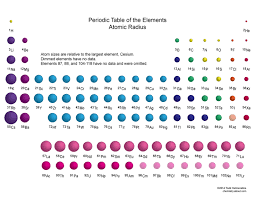 See The Relative Size Of Chemical Element Atoms Periodic Table Chemistry Lessons Teaching Chemistry