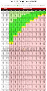 Airsoft Impact Energy And Fps Chart Airsoft Guns Airsoft