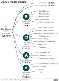 The Disney Fox Giant In Four Charts Bbc News