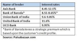 Compare the lowest home loan interest rates from our panel of lenders. Need Money Think About A Top Up Home Loan Instead Of Personal Loan Or Gold Loan Newsletter