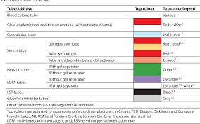 Table 2 From Croatian Society Of Medical Biochemistry And