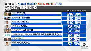 Breaking Down How Much Money Democratic Candidates Spent In Iowa Video Abc News