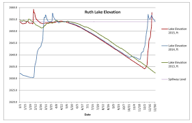 ruth lake is now full of water mad river union