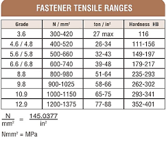 Fastenerdata Fastener Tensile Strength 10 N Fastener