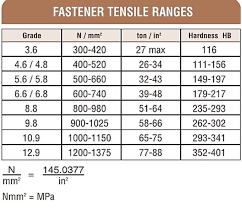 fastenerdata fastener tensile strength 10 n fastener