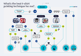 Maybe you would like to learn more about one of these? The Best Types Of T Shirt Printing Methods For Large Orders 2020 Guide Printsome Insights