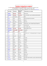 En anglais, les verbes irréguliers prennent une forme particulière au préterit et au participe passé. Verbes Irreguliers Anglais