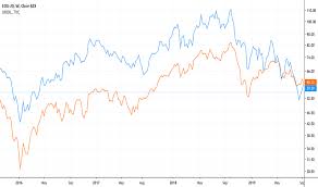 Eog Stock Price And Chart Nyse Eog Tradingview