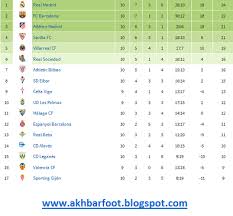 رحيم سترلينج لاعب نادي مانشستر سيتي برصيد 18 هدف. Ø§Ù„Ù…Ø§Ø³Ø© Foot ØªØ±ØªÙŠØ¨ Ø§Ù„Ø¯ÙˆØ±ÙŠ Ø§Ù„Ø§Ø³Ø¨Ø§Ù†ÙŠ 2017 2016 Ø§Ù„Ø¬ÙˆÙ„Ø© 10