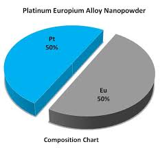 Platinum Europium Alloy Nanopowder High Purity Worldwide