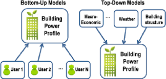 Investment opportunities are identified by scrutinizing individual securities. Two Types Of Approaches Top Down And Bottom Up Download Scientific Diagram