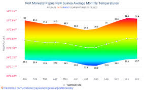 data tables and charts monthly and yearly climate conditions