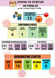 Jabatan kesihatan negeri perlis is a government agency based in kangar, perlis. Infografik Maklumat Covid 19 Di Negeri Jabatan Kesihatan Negeri Perlis Facebook