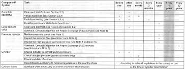 Monthly inspection checklist template, a record is a listing of items or activities to be recorded, followed and assessed closely. Breathing Apparatus