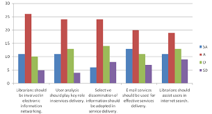 A Bar Chart Showing Strategies For Service Delivery