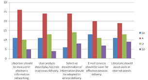 a bar chart showing strategies for service delivery