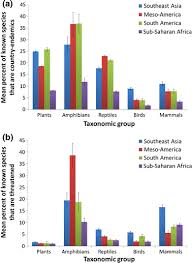 Between 2000 and 2010, the amount of urban land in indonesia increased from about 8,900 square kilometers to 10,000, or 1.1% each year. The State And Conservation Of Southeast Asian Biodiversity Springerlink