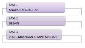 Needs assessment is an important process in constructivist approach. Model Pembelajaran Hannafin Dan Peck