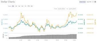 Cryptocurrency Trading Update Stellar Xlm Defies Market Pullback Cryptocurrency Trading Cryptocurrency Bitcoin Price