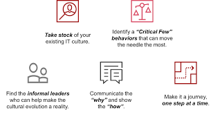 Die datenbasierte customer journey beschreibt als begriff im online marketing die reise und die einzelnen schritte ihres kunden, . The Hidden Element Of Your Digital Journey Your Culture