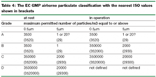 Cleanroom Standards European Pharmaceutical Review