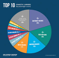 which u s airlines dominate market share in north america