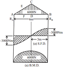 Sfd bmd of ss beam carrying udl uvl lec 28. A Simply Supported Beam 6m Long Is Subjected To A Triangular Load Of 6000n As Shown In Fig Below Sarthaks Econnect Largest Online Education Community