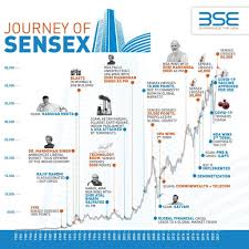 Investment involves risk, including the loss of principal. Bse India On Twitter Checkout The Journey Of Sensex As It Crosses 50k For The First Time Sensex50k Bse