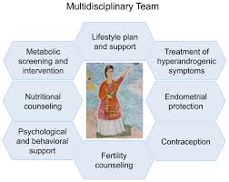 Polycystic ovarian syndrome is a hormonal condition associated with irregular menstrual cycles, excess hair growth, acne, reduced fertility, and increased risk of diabetes and mood changes. Recent Advances In The Understanding And Management F1000research