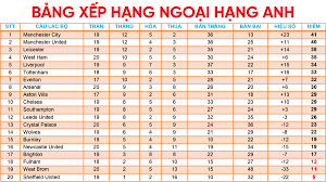 Maybe you would like to learn more about one of these? Báº£ng Xáº¿p Háº¡ng Ngoáº¡i Háº¡ng Anh Má»›i Nháº¥t Mu Máº¥t Ngoi Ä'áº§u Vao Tay Man City Vov Vn