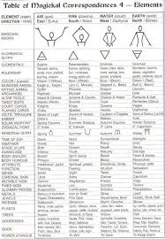 Elemental Correspondences Elemental Magic Wicca Magick
