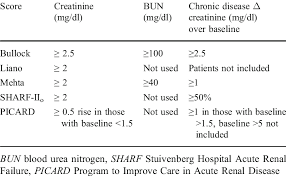 Renal failure in the largest biology dictionary online. Definition Of Acute Renal Failure Arf In Kidney Specific Severity Scores Download Table