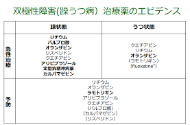 双極性障害(躁うつ病）治療薬のエビデンス 太字は各病相において適応のある薬剤 *本邦未承認 ラモトリギンの効能・効果は、双極性障害における気分エピソードの再発・再燃抑制。 双極ⅰ型障害の主な治療薬 躁 うつ 予防 副作用 åŒæ¥µæ€§éšœå®³ èºã†ã¤ç—… ã®ç—‡çŠ¶ åŽŸå›  æ²»ç™‚ ãƒ–ãƒ¬ã‚¤ãƒ³ã‚¯ãƒªãƒ‹ãƒƒã‚¯