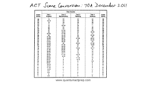 Act Released Tests Quantum Act Prep