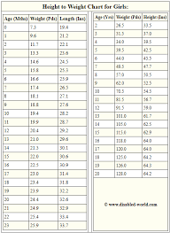 Average Height To Weight Chart Babies To Teenagers Height To Weight Chart Weight Charts Baby Weight Chart