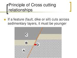 Relative vs absolute dating dating is a technique used in archeology to ascertain the age of artifacts, fossils and other items considered to be valuable by archeologists. Relative Dating