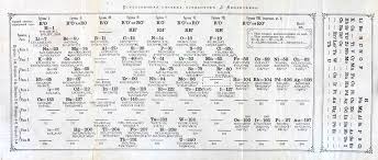The First Synthetic Element Mathematics Worksheets Geometry Worksheets Chemistry Textbook