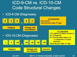 Get in touch with us to know more. Icd 10 Overview Of The Complexity Icd10monitor