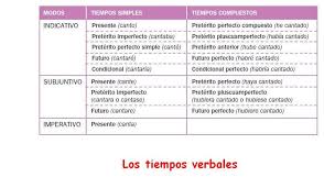 Inflexiones Verbales Con La Y Tiempos Verbales Tiempos Verbales Espanol Verbal
