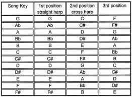 Harmonica Position Chart 1s 2nd 3rd Now A Little Theory