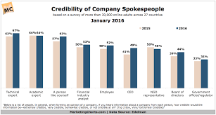 Which Sectors News Sources And Spokespeople Do Consumers