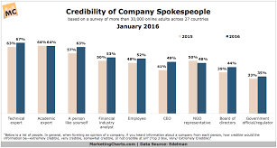 which sectors news sources and spokespeople do consumers