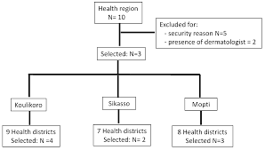 Wong yeut sun, consultant aesthetic physician. Tropicalmed Free Full Text A Teledermatology Pilot Programme For The Management Of Skin Diseases In Primary Health Care Centres Experiences From A Resource Limited Country Mali West Africa Html