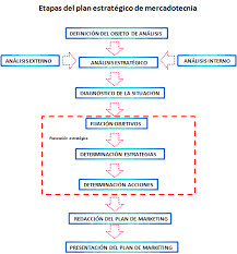 Etapas Del Plan Estrategico De Mercadotecnia Administracao Mapa