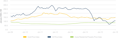 abu dhabi residential price index vs gold prices vs oil