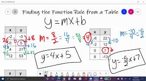 The value of x increases by 1 and the f ( x) value increases by 2. Functions Finding The Function Rule From A Table Youtube